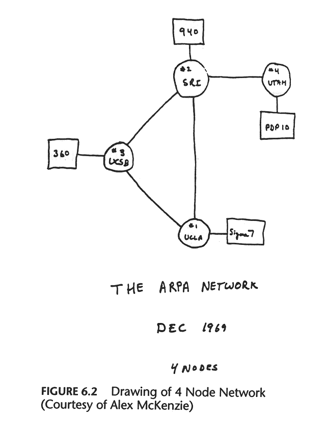ARPA network